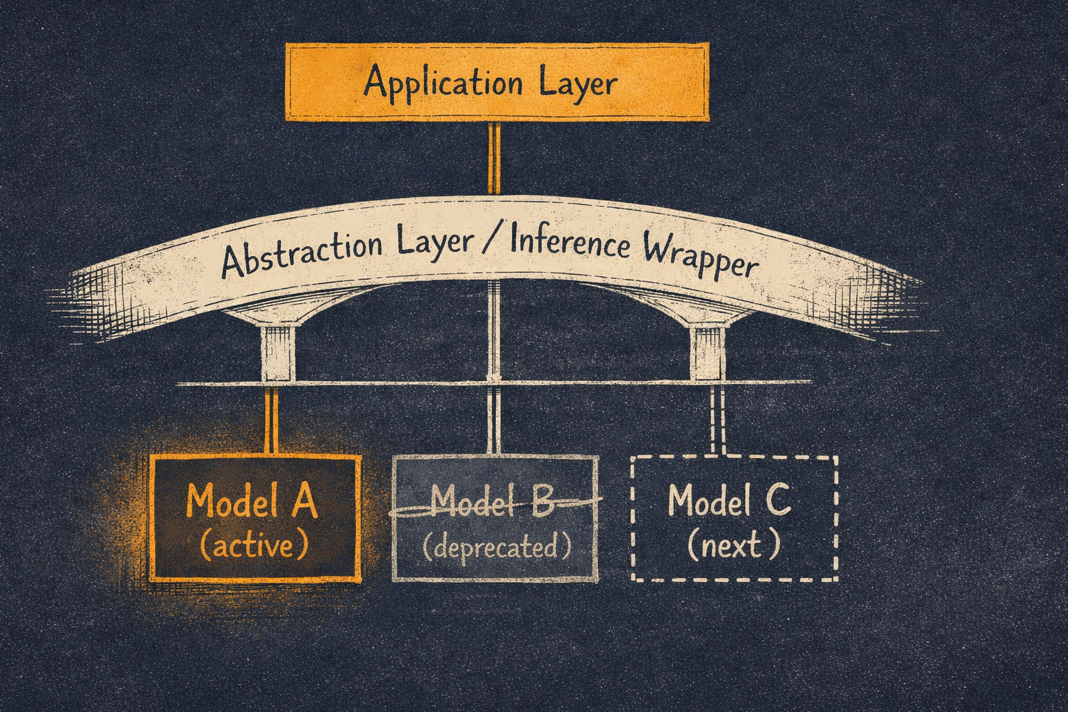 Architecture diagram showing an abstraction layer pattern: Application Layer connects through an Inference Wrapper bridge to Model A (active), Model B (deprecated), and Model C (next)